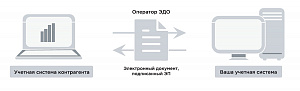 Акт о приемке выполненных работ можно подписывать и представлять в ФНС России в электронной форме